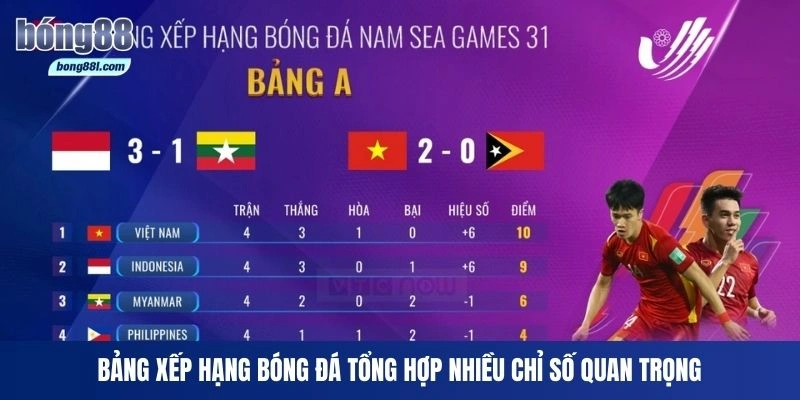 Bảng xếp hạng bóng đá tổng hợp nhiều chỉ số quan trọng